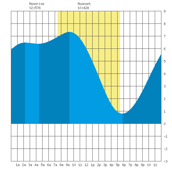 Stuart Island tide chart for Tuesday, February 10, 2026