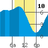 Stuart Island tide chart for Tuesday, February 10, 2026