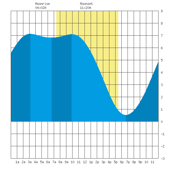 Stuart Island tide chart for Wednesday, February 11, 2026