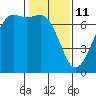 Stuart Island tide chart for Wednesday, February 11, 2026