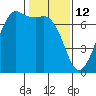 Stuart Island tide chart for Thursday, February 12, 2026
