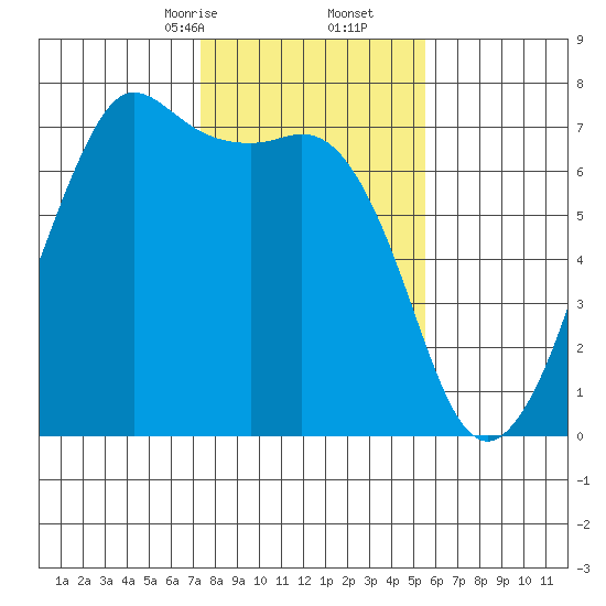 Stuart Island tide chart for Friday, February 13, 2026