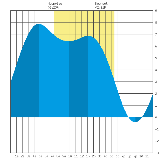 Stuart Island tide chart for Saturday, February 14, 2026