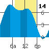 Stuart Island tide chart for Saturday, February 14, 2026