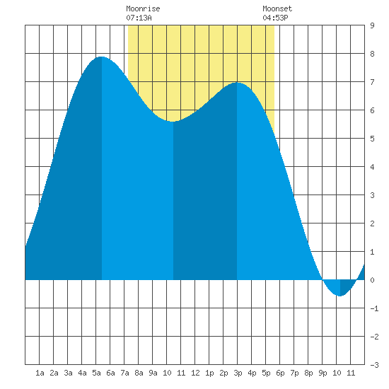 Stuart Island tide chart for Monday, February 16, 2026
