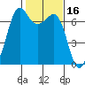 Stuart Island tide chart for Monday, February 16, 2026