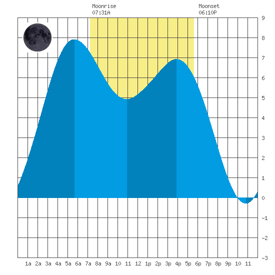 Stuart Island tide chart for Tuesday, February 17, 2026