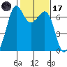 Stuart Island tide chart for Tuesday, February 17, 2026