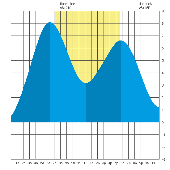 Stuart Island tide chart for Thursday, February 19, 2026
