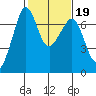 Stuart Island tide chart for Thursday, February 19, 2026
