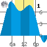 Stuart Island tide chart for Sunday, February 1, 2026