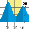 Stuart Island tide chart for Friday, February 20, 2026