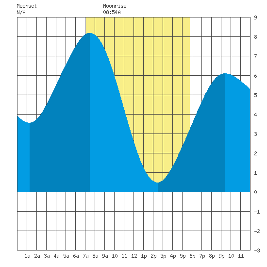 Stuart Island tide chart for Sunday, February 22, 2026
