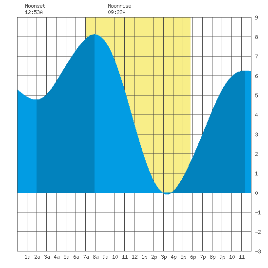 Stuart Island tide chart for Monday, February 23, 2026
