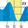 Stuart Island tide chart for Monday, February 23, 2026