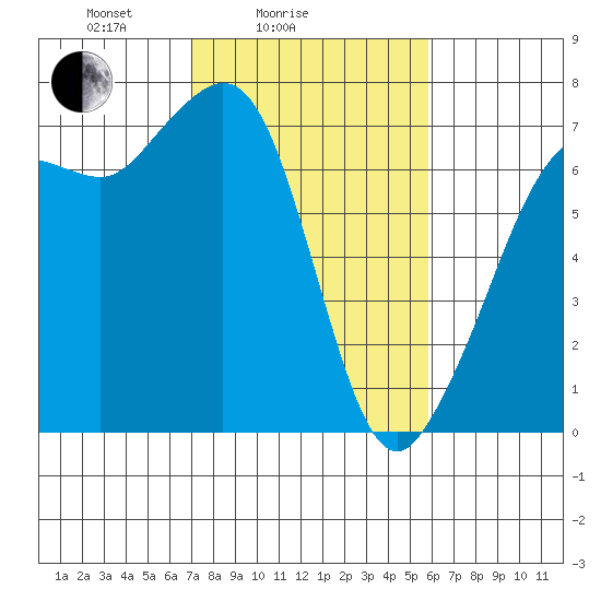 Stuart Island tide chart for Tuesday, February 24, 2026