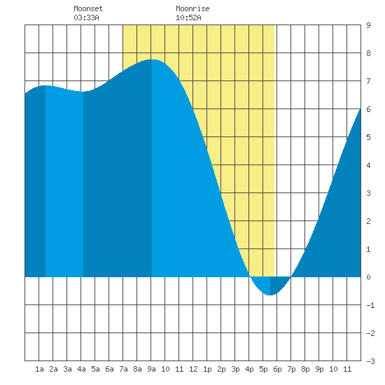Stuart Island tide chart for Wednesday, February 25, 2026