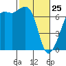Stuart Island tide chart for Wednesday, February 25, 2026