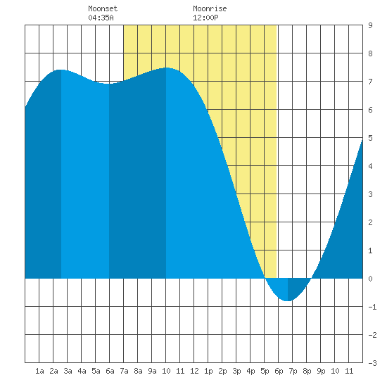 Stuart Island tide chart for Thursday, February 26, 2026