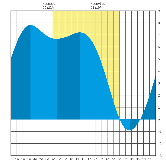 Stuart Island tide chart for Friday, February 27, 2026