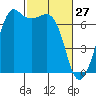 Stuart Island tide chart for Friday, February 27, 2026