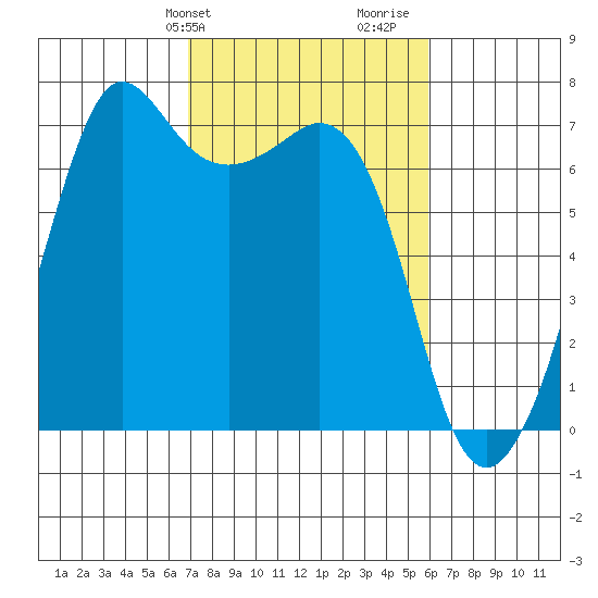 Stuart Island tide chart for Saturday, February 28, 2026