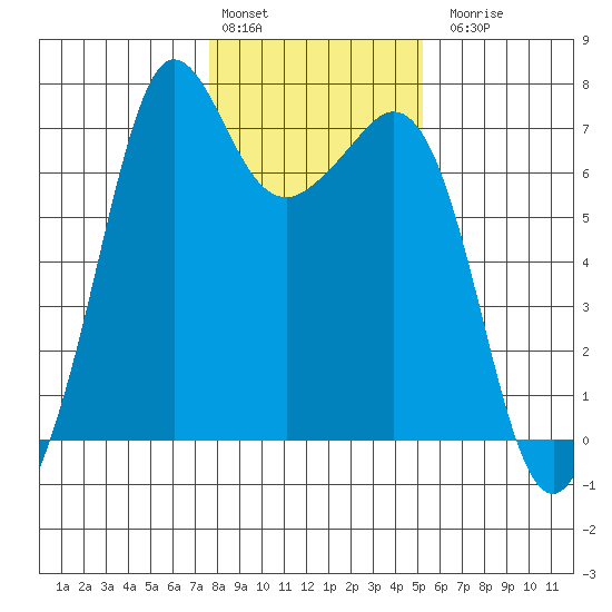 Stuart Island tide chart for Monday, February 2, 2026