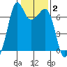 Stuart Island tide chart for Monday, February 2, 2026