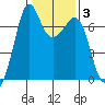 Stuart Island tide chart for Tuesday, February 3, 2026