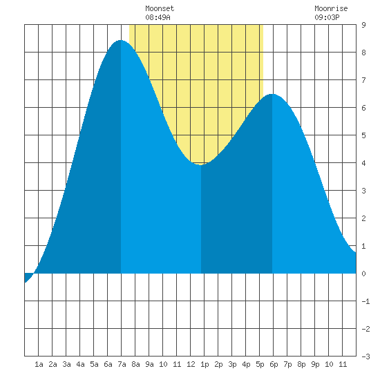 Stuart Island tide chart for Wednesday, February 4, 2026