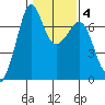 Stuart Island tide chart for Wednesday, February 4, 2026