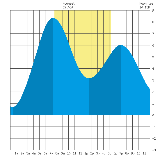 Stuart Island tide chart for Thursday, February 5, 2026