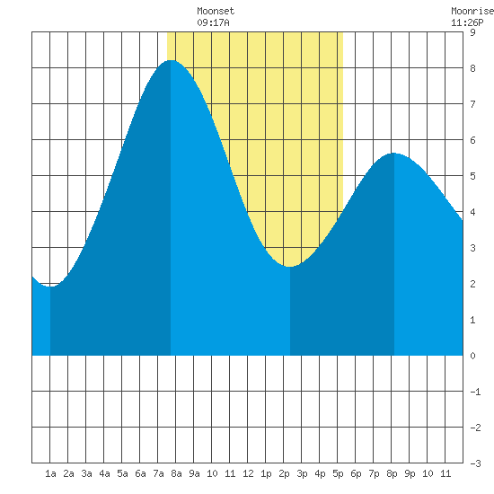 Stuart Island tide chart for Friday, February 6, 2026