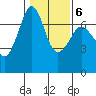 Stuart Island tide chart for Friday, February 6, 2026