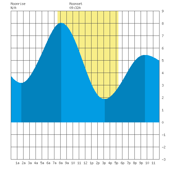 Stuart Island tide chart for Saturday, February 7, 2026