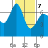 Stuart Island tide chart for Saturday, February 7, 2026