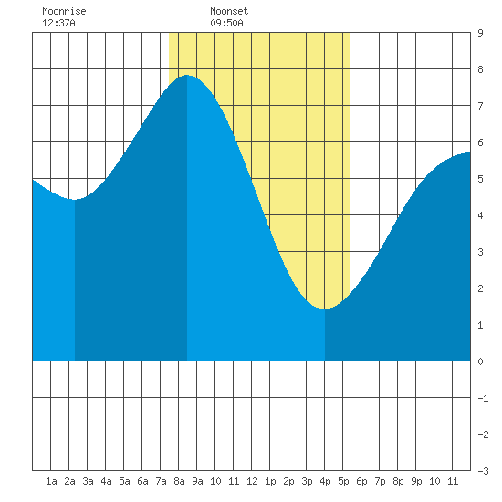 Stuart Island tide chart for Sunday, February 8, 2026