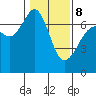 Stuart Island tide chart for Sunday, February 8, 2026