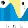 Stuart Island tide chart for Monday, February 9, 2026