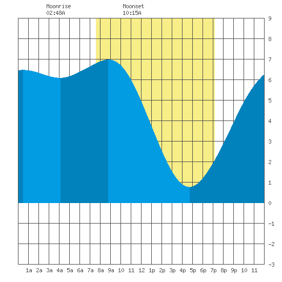 Stuart Island tide chart for Tuesday, March 10, 2026