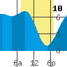 Stuart Island tide chart for Tuesday, March 10, 2026