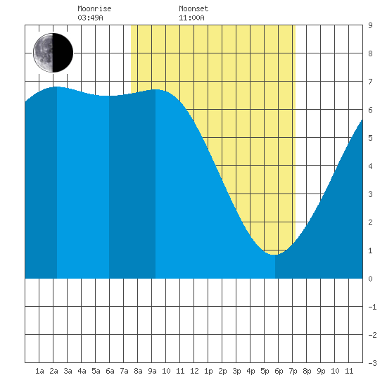 Stuart Island tide chart for Wednesday, March 11, 2026