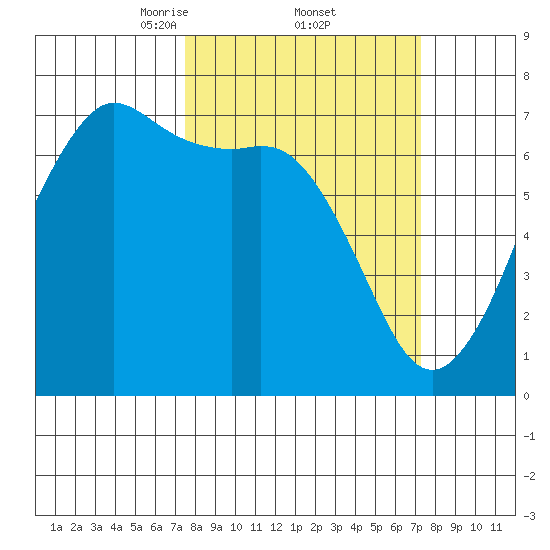 Stuart Island tide chart for Friday, March 13, 2026