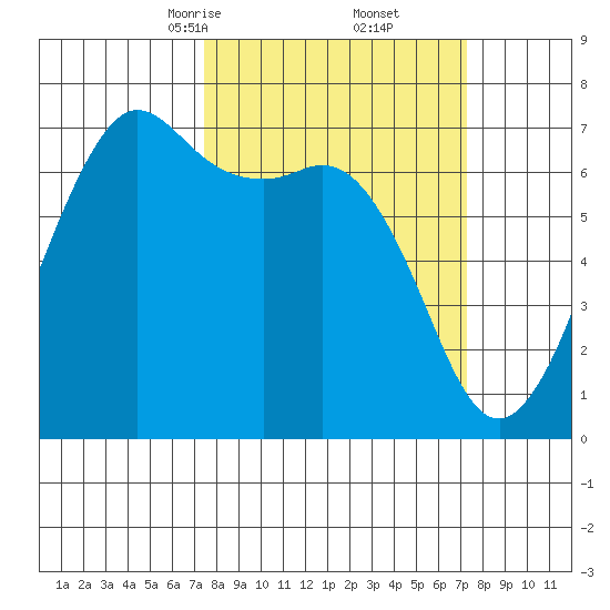 Stuart Island tide chart for Saturday, March 14, 2026