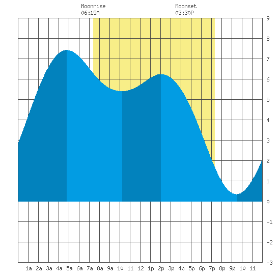 Stuart Island tide chart for Sunday, March 15, 2026
