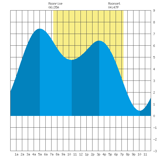 Stuart Island tide chart for Monday, March 16, 2026