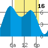 Stuart Island tide chart for Monday, March 16, 2026