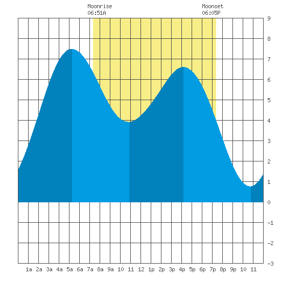 Stuart Island tide chart for Tuesday, March 17, 2026