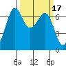 Stuart Island tide chart for Tuesday, March 17, 2026