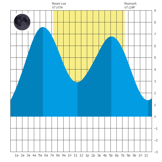 Stuart Island tide chart for Wednesday, March 18, 2026